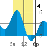 San Nicolas Island tide chart for Saturday, December 4, 2021