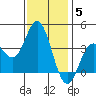 San Nicolas Island tide chart for Sunday, December 5, 2021