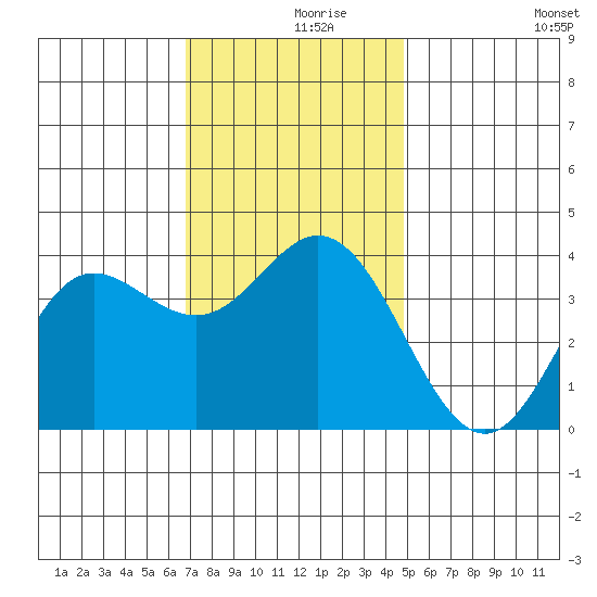 San Nicolas Island tide chart for Thursday, December 9, 2021