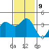 San Nicolas Island tide chart for Thursday, December 9, 2021