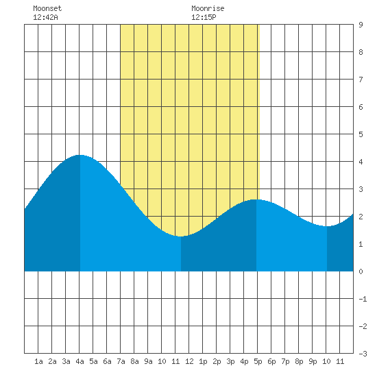 San Nicolas Island tide chart for Monday, January 10, 2022