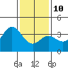 San Nicolas Island tide chart for Monday, January 10, 2022