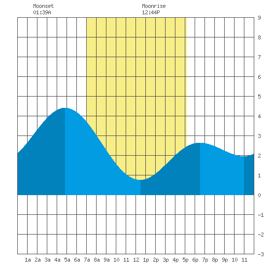 San Nicolas Island tide chart for Tuesday, January 11, 2022