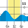 San Nicolas Island tide chart for Tuesday, January 11, 2022