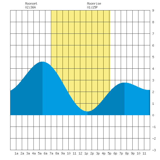 San Nicolas Island tide chart for Wednesday, January 12, 2022