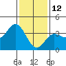 San Nicolas Island tide chart for Wednesday, January 12, 2022