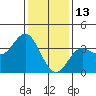 San Nicolas Island tide chart for Thursday, January 13, 2022