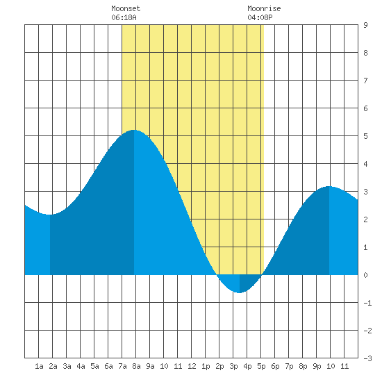 San Nicolas Island tide chart for Sunday, January 16, 2022