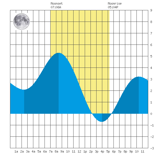 San Nicolas Island tide chart for Monday, January 17, 2022