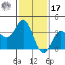 San Nicolas Island tide chart for Monday, January 17, 2022