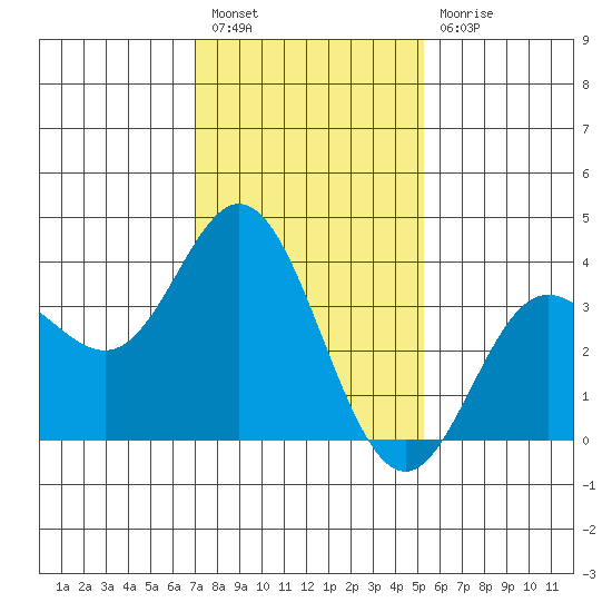 San Nicolas Island tide chart for Tuesday, January 18, 2022