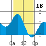 San Nicolas Island tide chart for Tuesday, January 18, 2022