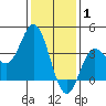 San Nicolas Island tide chart for Saturday, January 1, 2022