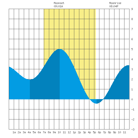 San Nicolas Island tide chart for Thursday, January 20, 2022