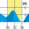San Nicolas Island tide chart for Friday, January 21, 2022