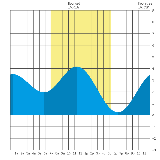 San Nicolas Island tide chart for Saturday, January 22, 2022