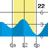 San Nicolas Island tide chart for Saturday, January 22, 2022