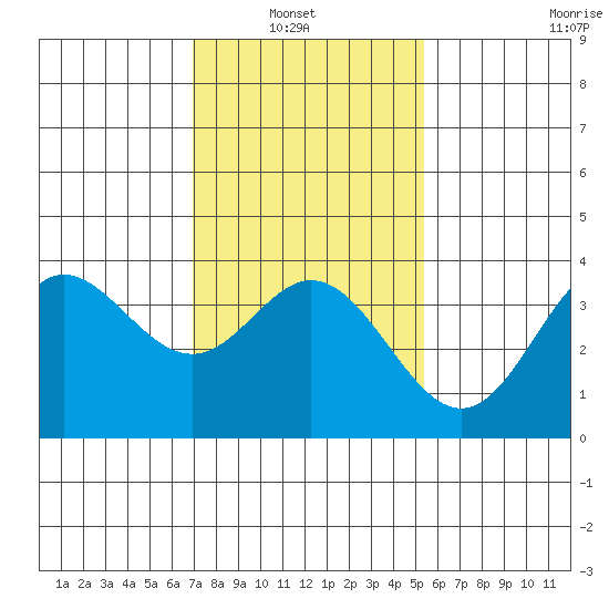 San Nicolas Island tide chart for Sunday, January 23, 2022