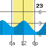 San Nicolas Island tide chart for Sunday, January 23, 2022