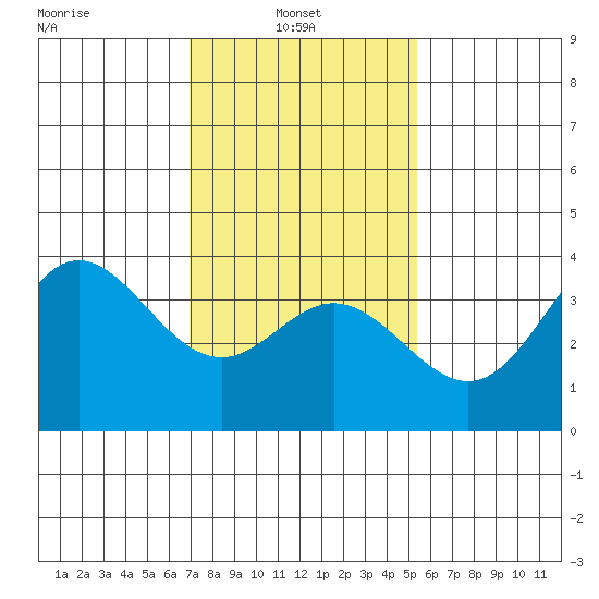 San Nicolas Island tide chart for Monday, January 24, 2022