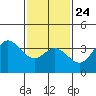 San Nicolas Island tide chart for Monday, January 24, 2022