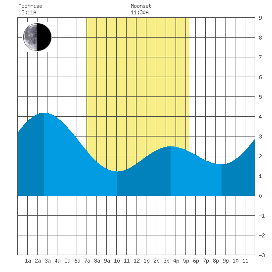 San Nicolas Island tide chart for Tuesday, January 25, 2022