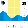 San Nicolas Island tide chart for Tuesday, January 25, 2022