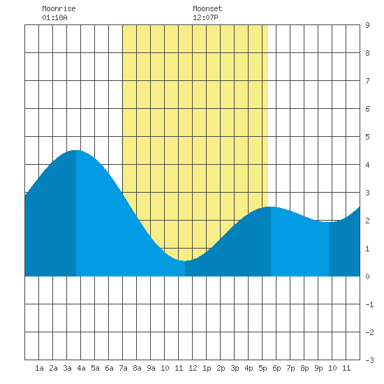 San Nicolas Island tide chart for Wednesday, January 26, 2022