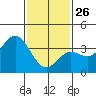 San Nicolas Island tide chart for Wednesday, January 26, 2022