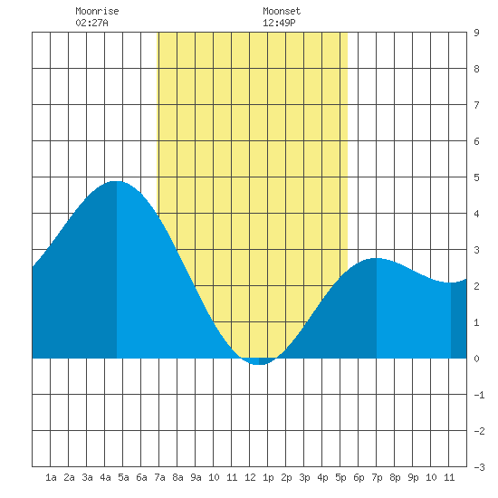 San Nicolas Island tide chart for Thursday, January 27, 2022