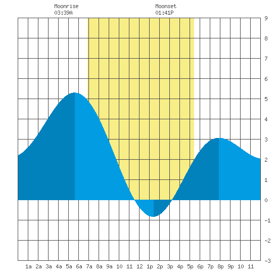 San Nicolas Island tide chart for Friday, January 28, 2022