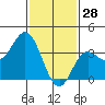 San Nicolas Island tide chart for Friday, January 28, 2022