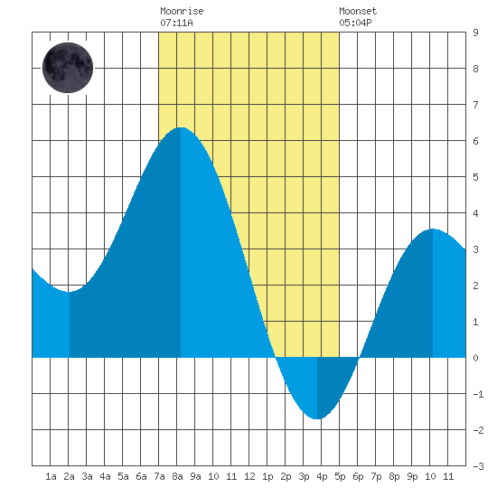 San Nicolas Island tide chart for Sunday, January 2, 2022