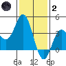 San Nicolas Island tide chart for Sunday, January 2, 2022