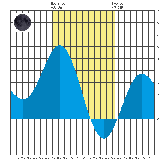 San Nicolas Island tide chart for Monday, January 31, 2022