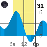 San Nicolas Island tide chart for Monday, January 31, 2022