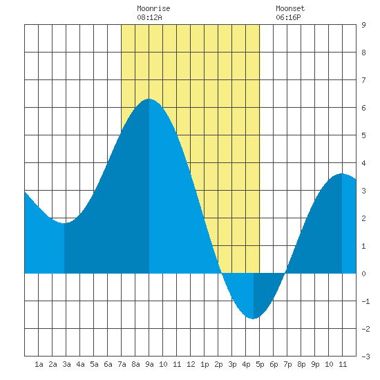 San Nicolas Island tide chart for Monday, January 3, 2022