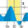 San Nicolas Island tide chart for Monday, January 3, 2022