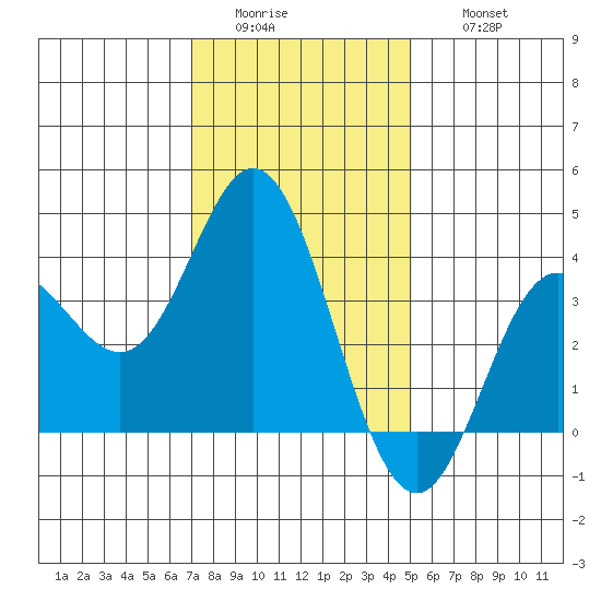 San Nicolas Island tide chart for Tuesday, January 4, 2022