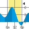 San Nicolas Island tide chart for Tuesday, January 4, 2022