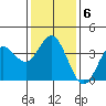 San Nicolas Island tide chart for Thursday, January 6, 2022