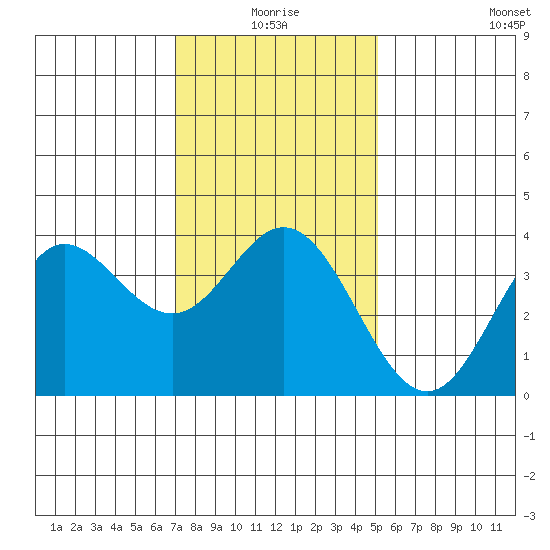 San Nicolas Island tide chart for Friday, January 7, 2022