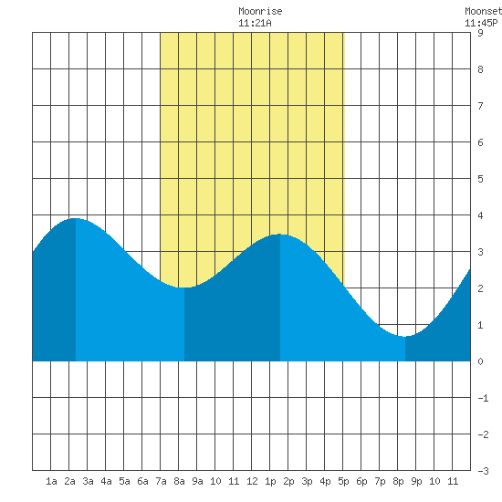 San Nicolas Island tide chart for Saturday, January 8, 2022