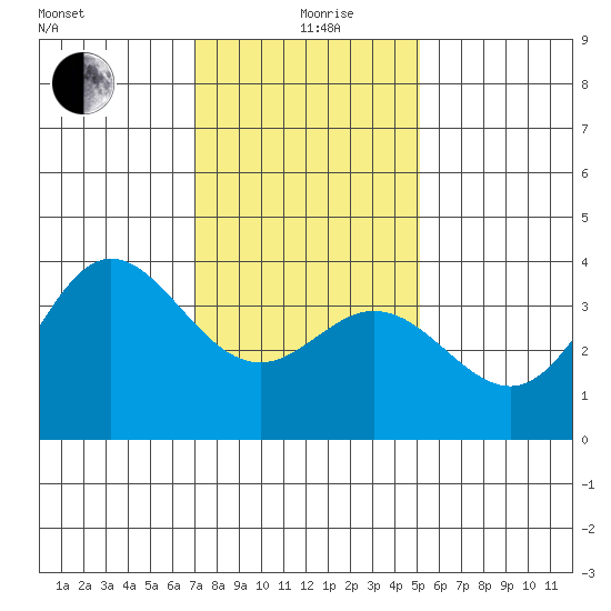 San Nicolas Island tide chart for Sunday, January 9, 2022