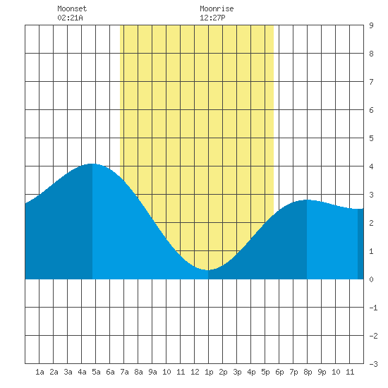 San Nicolas Island tide chart for Thursday, February 10, 2022
