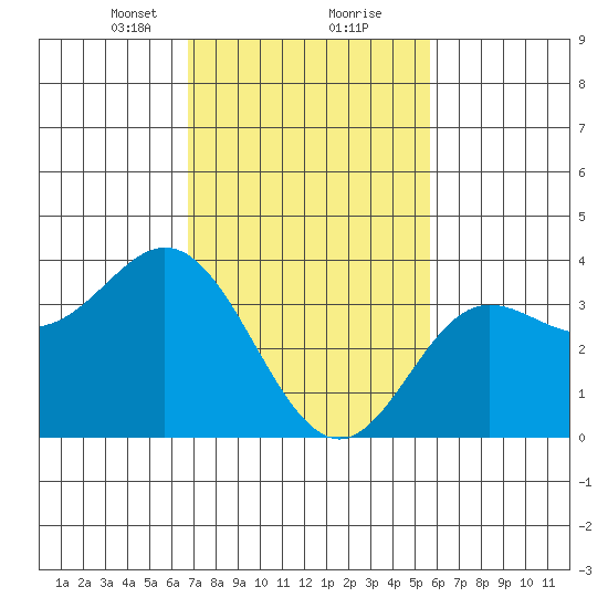 San Nicolas Island tide chart for Friday, February 11, 2022