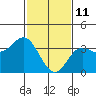 San Nicolas Island tide chart for Friday, February 11, 2022