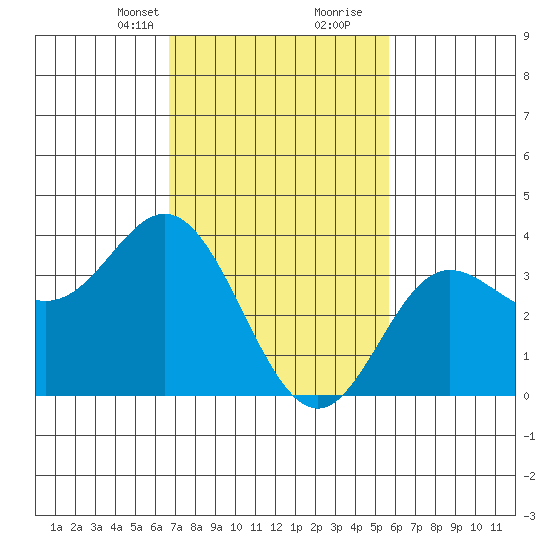 San Nicolas Island tide chart for Saturday, February 12, 2022