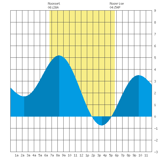 San Nicolas Island tide chart for Tuesday, February 15, 2022