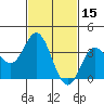 San Nicolas Island tide chart for Tuesday, February 15, 2022